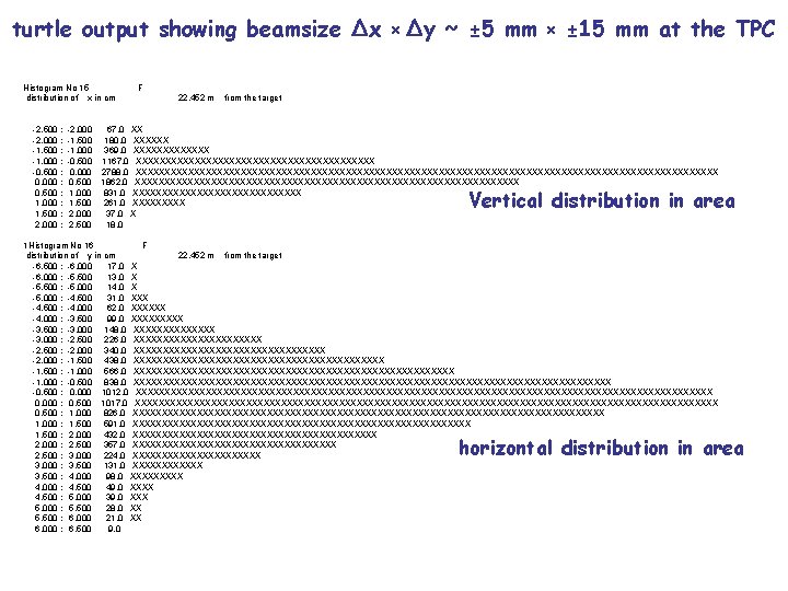 turtle output showing beamsize Δx Histogram No 15 distribution of x in cm -2.