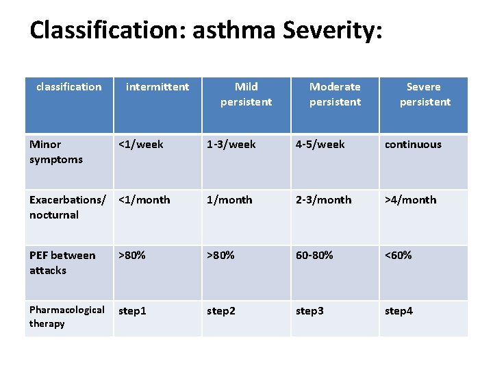 Classification: asthma Severity: classification Minor symptoms intermittent <1/week Mild persistent Moderate persistent Severe persistent