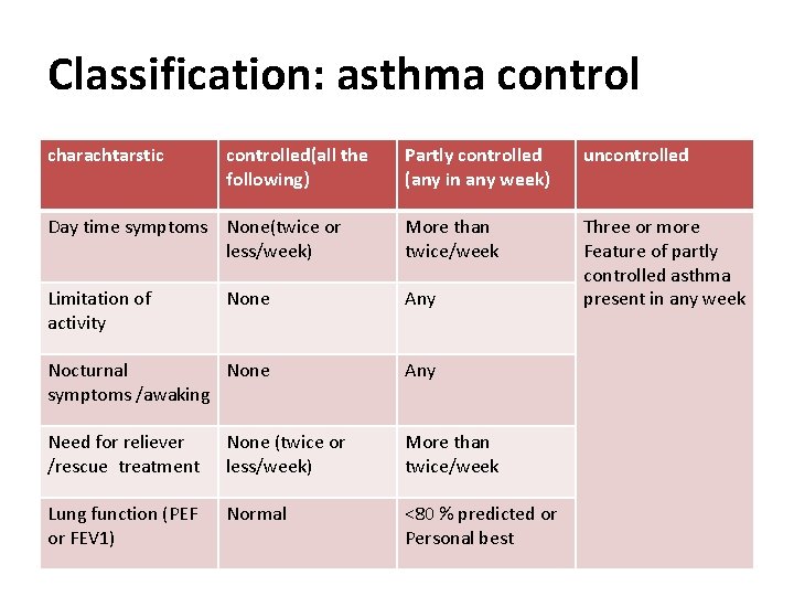 Classification: asthma control charachtarstic controlled(all the following) Partly controlled (any in any week) uncontrolled