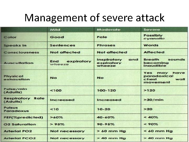 Management of severe attack 