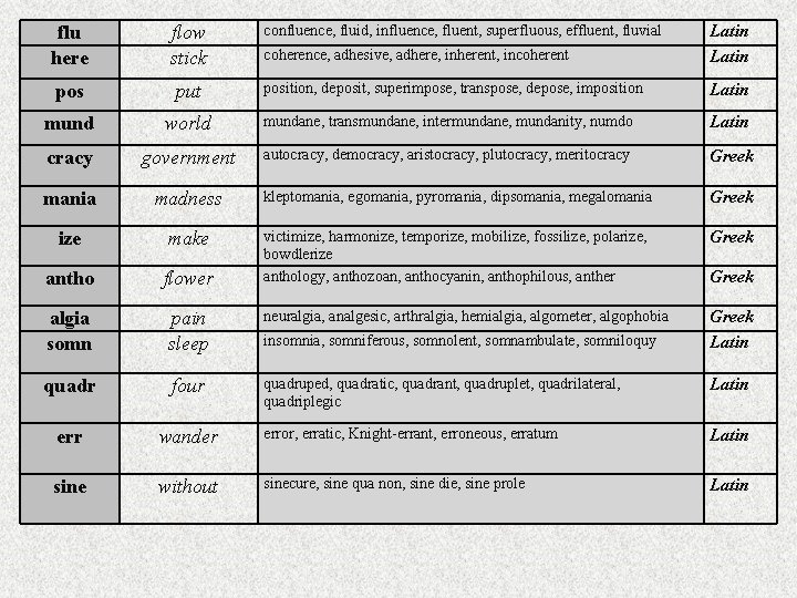 confluence, fluid, influence, fluent, superfluous, effluent, fluvial coherence, adhesive, adhere, inherent, incoherent Latin position,