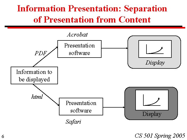 Information Presentation: Separation of Presentation from Content Acrobat PDF Presentation software Display Information to