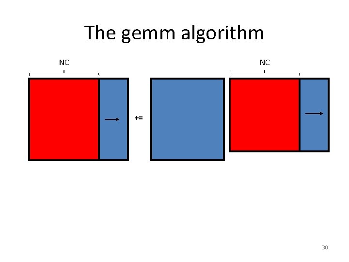 The gemm algorithm NC NC += 30 The gemm algorithm NC NC += 30