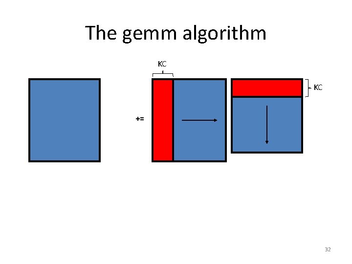 The gemm algorithm KC KC += 32 The gemm algorithm KC KC += 32