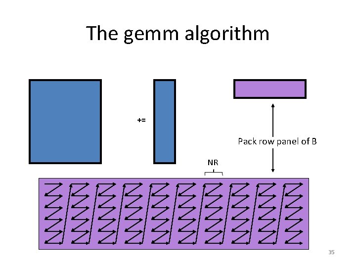 The gemm algorithm += Pack row panel of B NR 35 The gemm algorithm += Pack row panel of B NR 35
