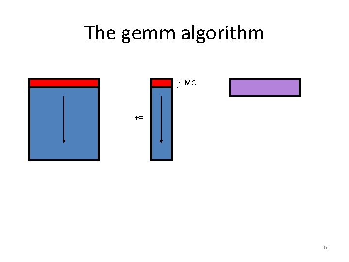The gemm algorithm MC += 37 The gemm algorithm MC += 37