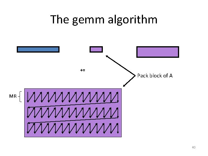 The gemm algorithm += Pack block of A MR 40 The gemm algorithm += Pack block of A MR 40