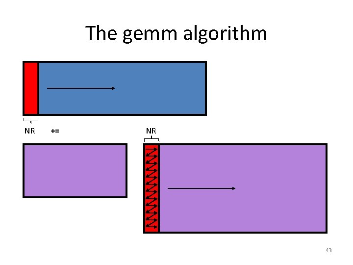 The gemm algorithm NR += NR 43 The gemm algorithm NR += NR 43