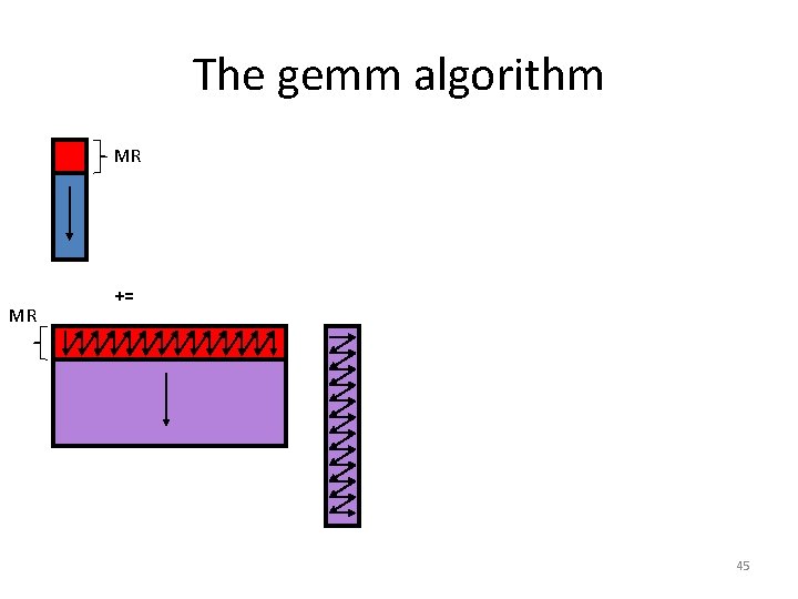 The gemm algorithm MR MR += 45 The gemm algorithm MR MR += 45