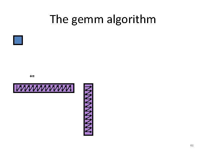 The gemm algorithm += 46 The gemm algorithm += 46
