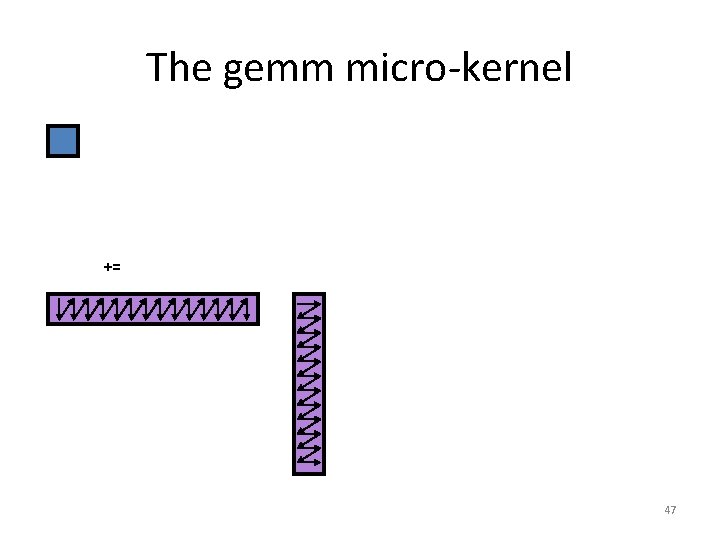The gemm micro-kernel += 47 The gemm micro-kernel += 47