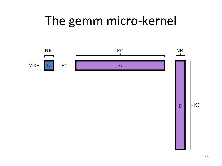 The gemm micro-kernel NR MR C KC += NR A B KC 48 The gemm micro-kernel NR MR C KC += NR A B KC 48