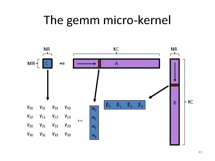 The gemm micro-kernel NR MR KC C += NR A γ 00 γ 01 The gemm micro-kernel NR MR KC C += NR A γ 00 γ 01