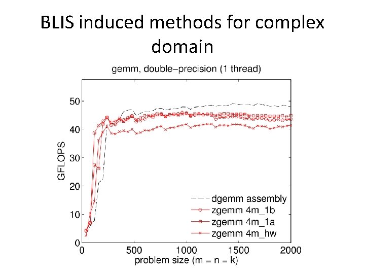 BLIS induced methods for complex domain BLIS induced methods for complex domain