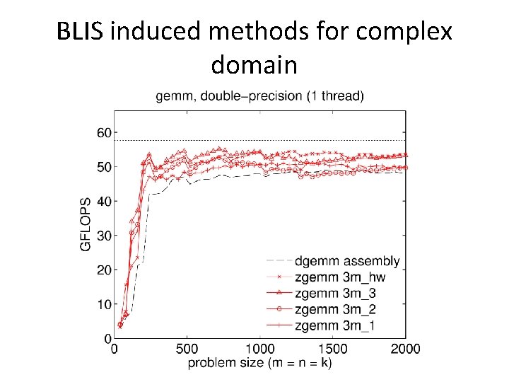 BLIS induced methods for complex domain BLIS induced methods for complex domain
