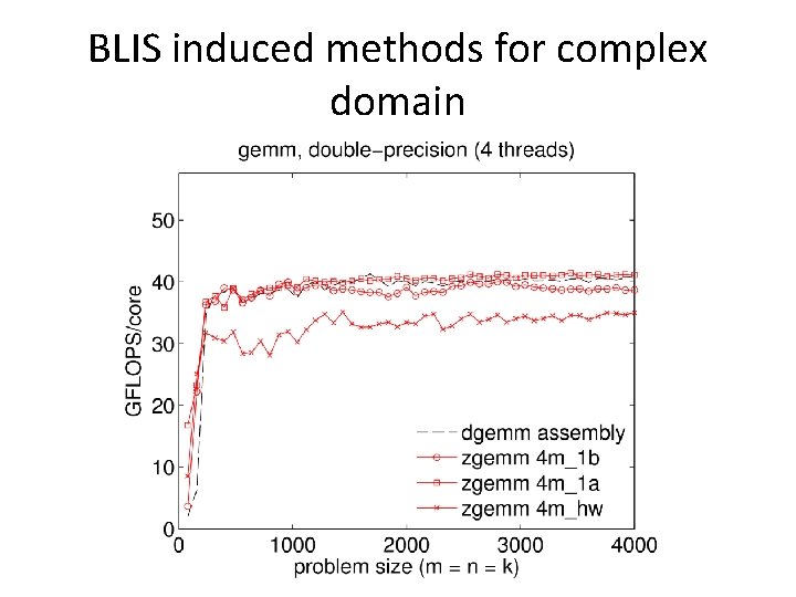 BLIS induced methods for complex domain BLIS induced methods for complex domain