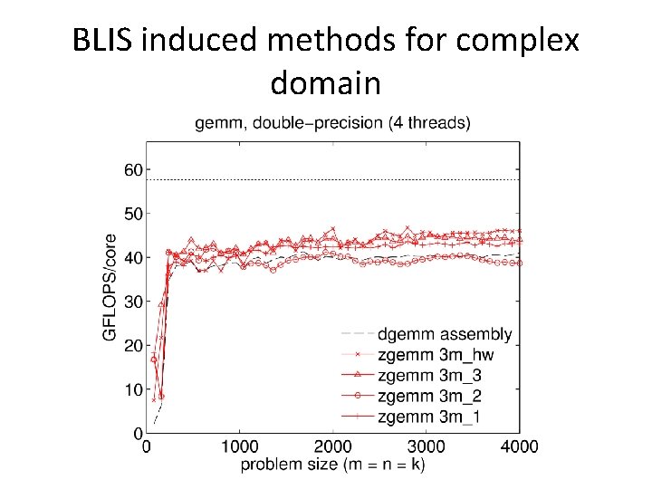 BLIS induced methods for complex domain BLIS induced methods for complex domain