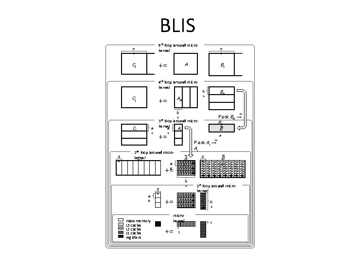 BLIS n C Cj 5 th loop around microkernel n += Bj A 4 BLIS n C Cj 5 th loop around microkernel n += Bj A 4