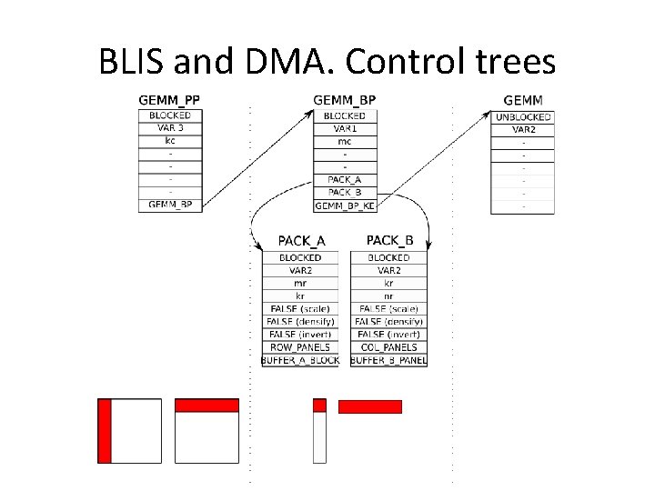 BLIS and DMA. Control trees BLIS and DMA. Control trees