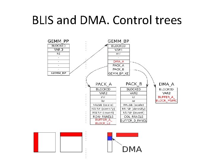 BLIS and DMA. Control trees BLIS and DMA. Control trees