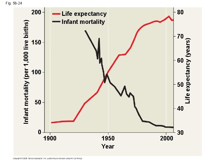 Fig. 56 -24 80 Life expectancy Infant mortality 70 150 60 100 50 50