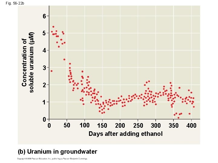 Fig. 56 -22 b Concentration of soluble uranium (µM) 6 5 4 3 2