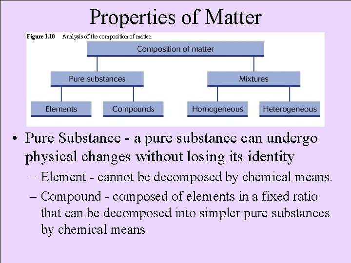 Properties of Matter Figure 1. 10 Analysis of the composition of matter. • Pure