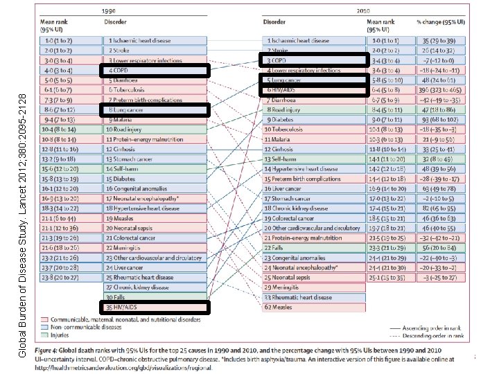 Global Burden of Disease Study. Lancet 2012; 380: 2095 -2128 #AIDS 2018 | @AIDS_conference