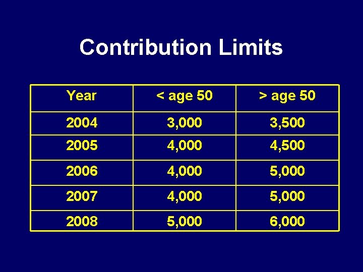 Contribution Limits Year < age 50 > age 50 2004 3, 000 3, 500