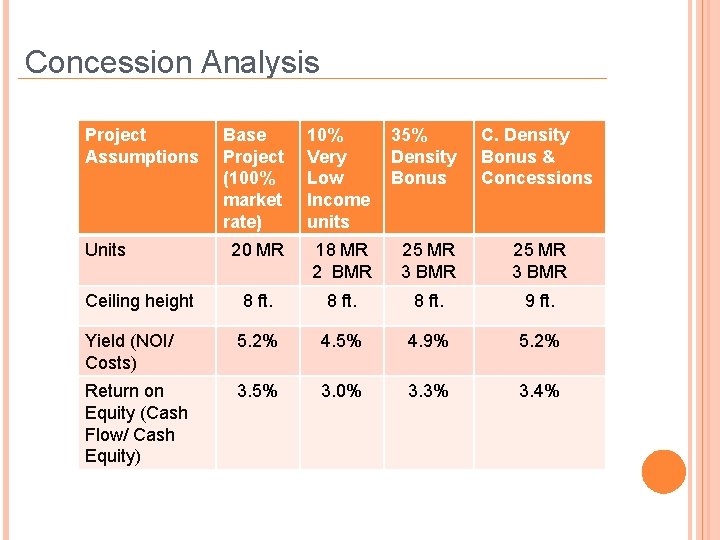 Concession Analysis Project Assumptions Base Project (100% market rate) 10% Very Low Income units