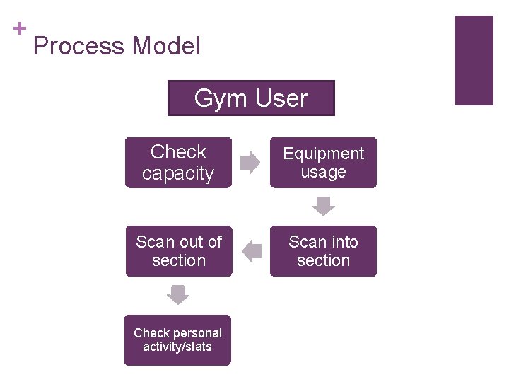 + Process Model Gym User Check capacity Equipment usage Scan out of section Scan