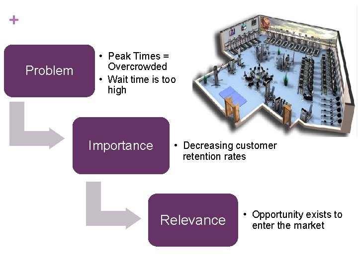 + Problem • Peak Times = Overcrowded • Wait time is too high Importance