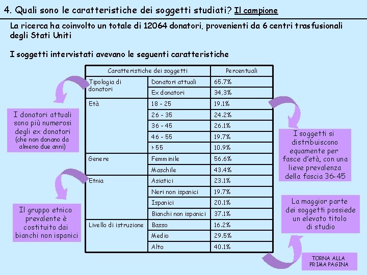 4. Quali sono le caratteristiche dei soggetti studiati? Il campione La ricerca ha coinvolto