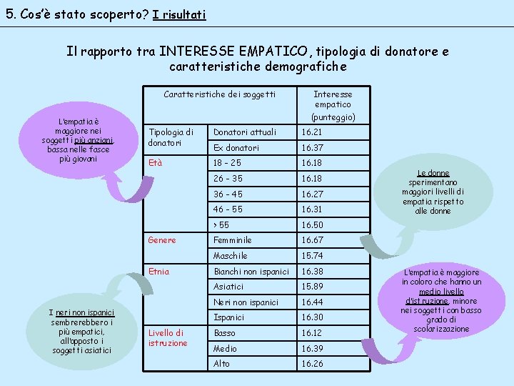 5. Cos’è stato scoperto? I risultati Il rapporto tra INTERESSE EMPATICO, tipologia di donatore