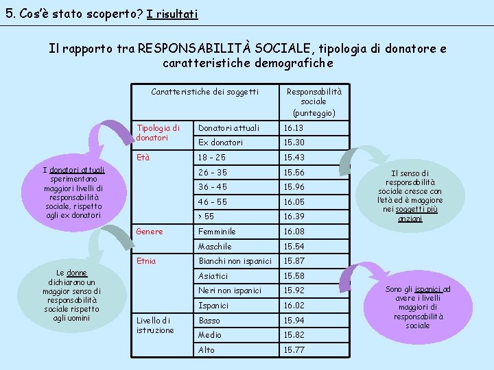 5. Cos’è stato scoperto? I risultati Il rapporto tra RESPONSABILITÀ SOCIALE, tipologia di donatore