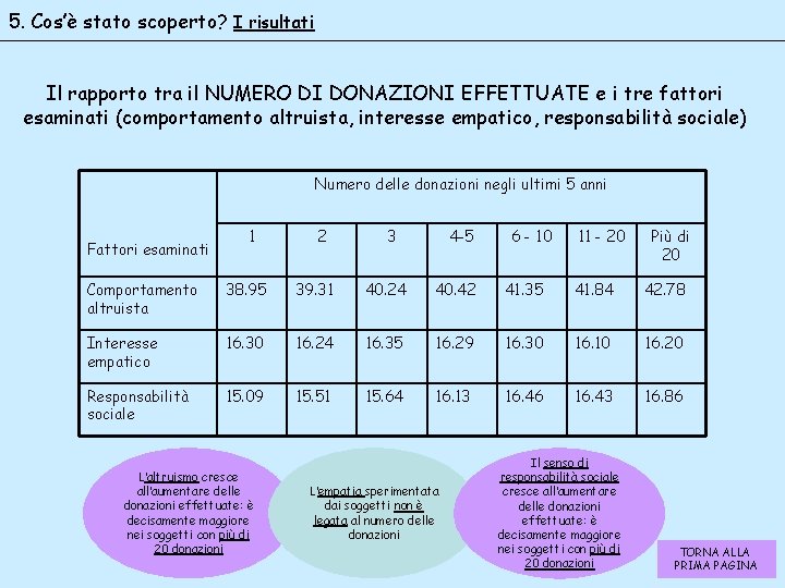 5. Cos’è stato scoperto? I risultati Il rapporto tra il NUMERO DI DONAZIONI EFFETTUATE