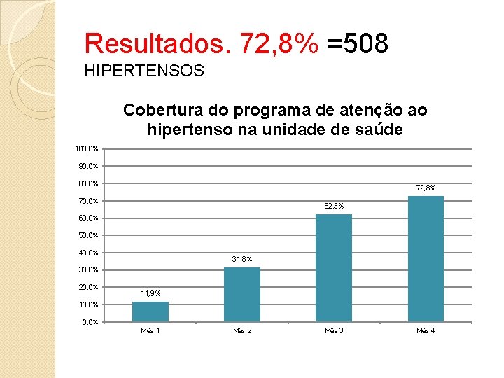 Resultados. 72, 8% =508 HIPERTENSOS Cobertura do programa de atenção ao hipertenso na unidade