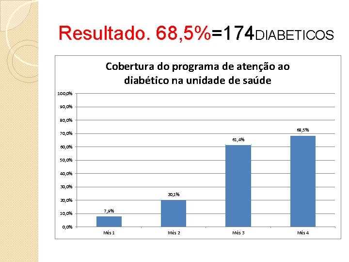 Resultado. 68, 5%=174 DIABETICOS Cobertura do programa de atenção ao diabético na unidade de