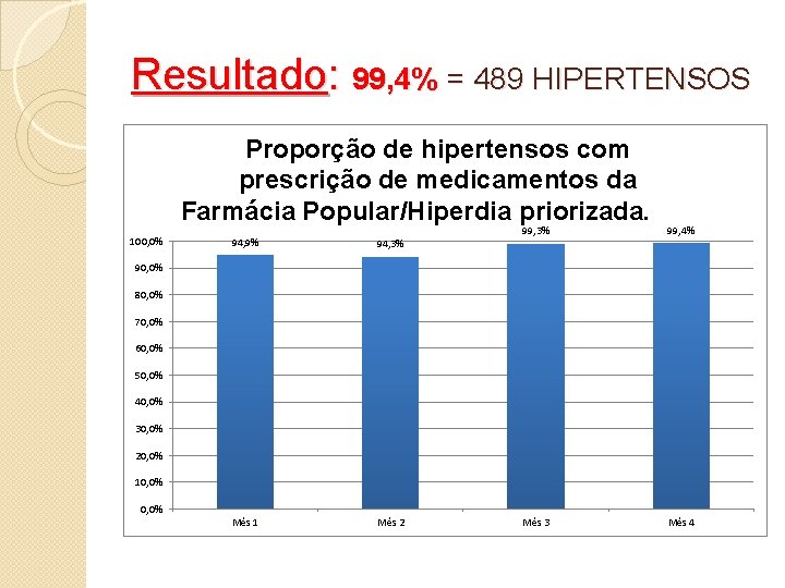 Resultado: 99, 4% = 489 HIPERTENSOS Proporção de hipertensos com prescrição de medicamentos da