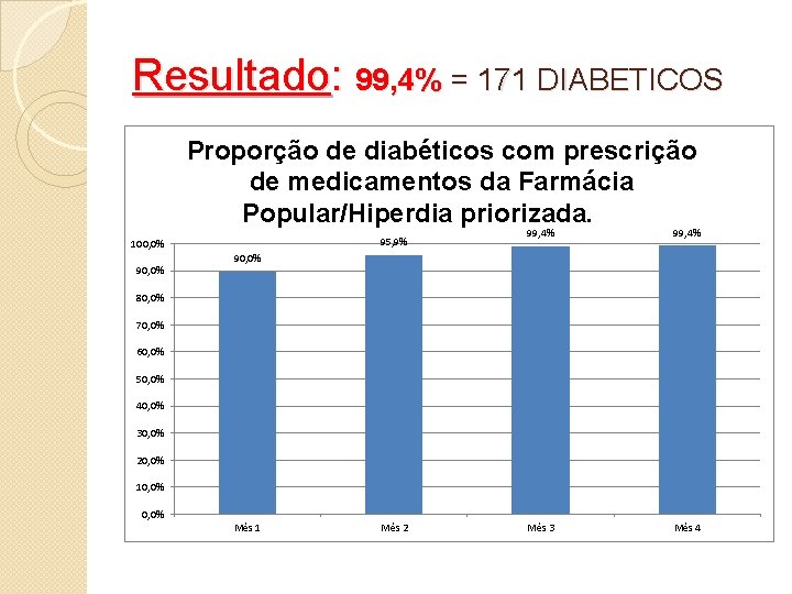 Resultado: 99, 4% = 171 DIABETICOS Proporção de diabéticos com prescrição de medicamentos da