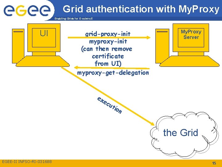 Grid authentication with My. Proxy Enabling Grids for E-scienc. E UI grid-proxy-init myproxy-init (can