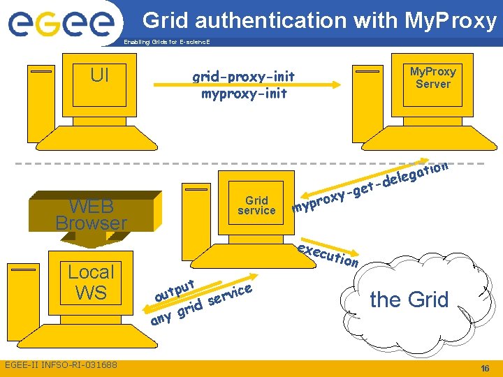 Grid authentication with My. Proxy Enabling Grids for E-scienc. E UI WEB Browser Local