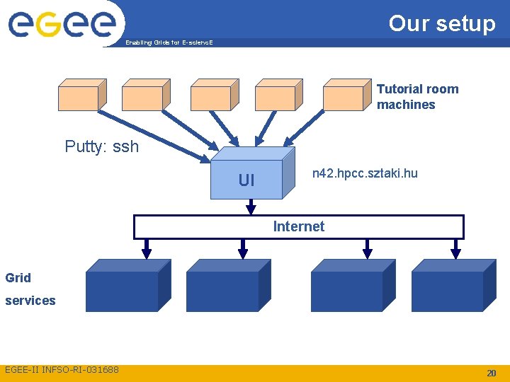 Our setup Enabling Grids for E-scienc. E Tutorial room machines Putty: ssh UI n