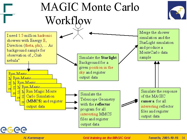 MAGIC Monte Carlo Workflow I need 1. 5 million hadronic showers with Energy E,