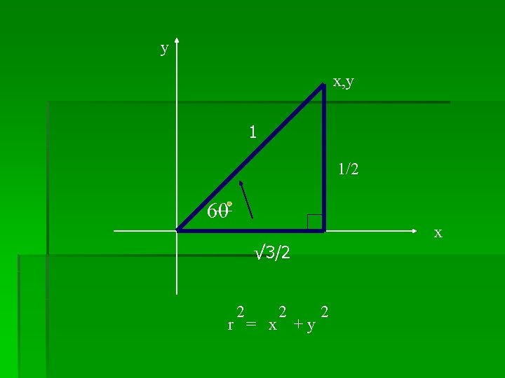 y x, y 1 1/2 60 x √ 3/2 2 r = x 2