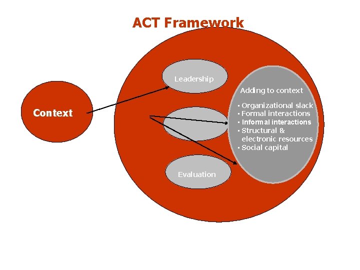 ACT Framework Leadership Adding to context • Organizational slack • Formal interactions • Culture