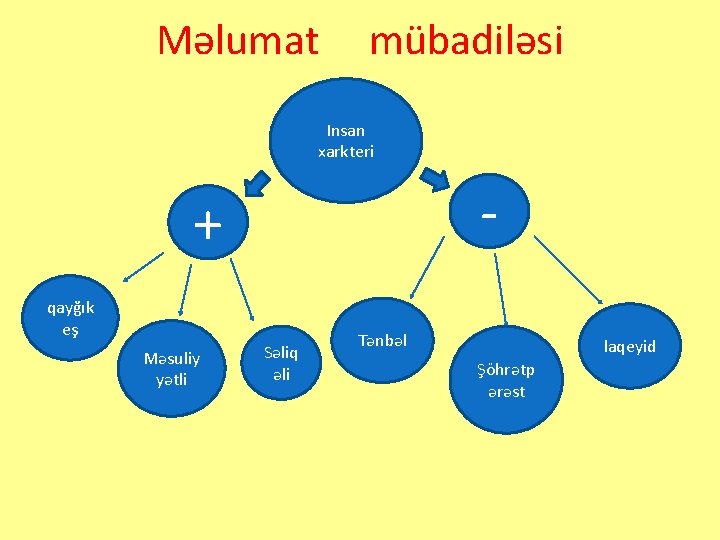 Məlumat mübadiləsi Insan xarkteri - + qayğık eş Məsuliy yətli Səliq əli Tənbəl laqeyid