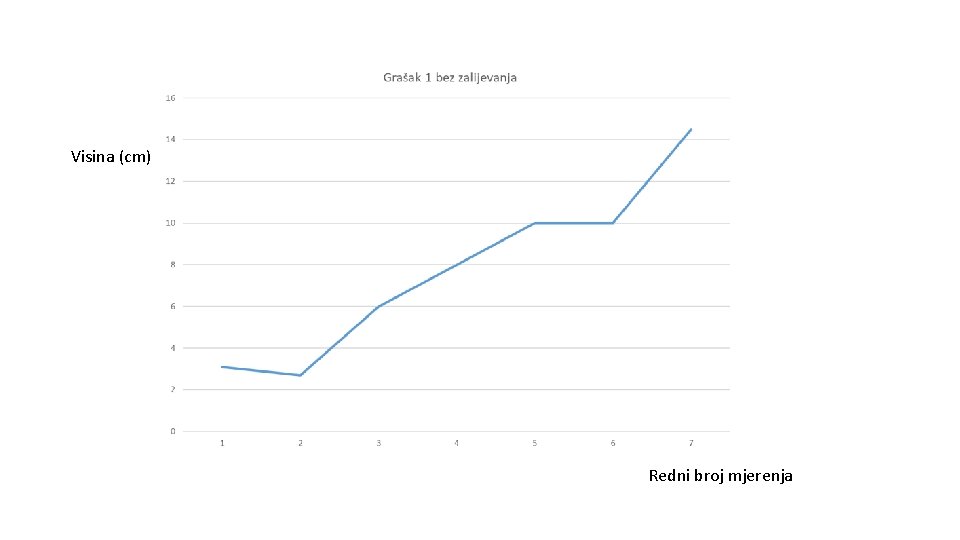 Visina (cm) Redni broj mjerenja 