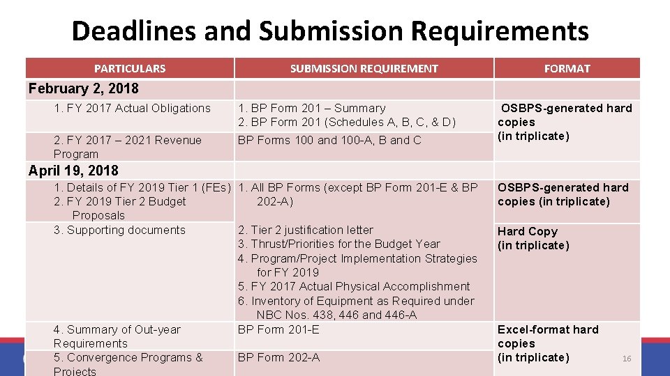 Deadlines and Submission Requirements PARTICULARS SUBMISSION REQUIREMENT FORMAT February 2, 2018 1. FY 2017