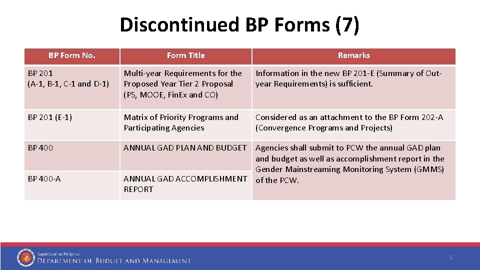 Discontinued BP Forms (7) BP Form No. Form Title Remarks BP 201 (A-1, B-1,